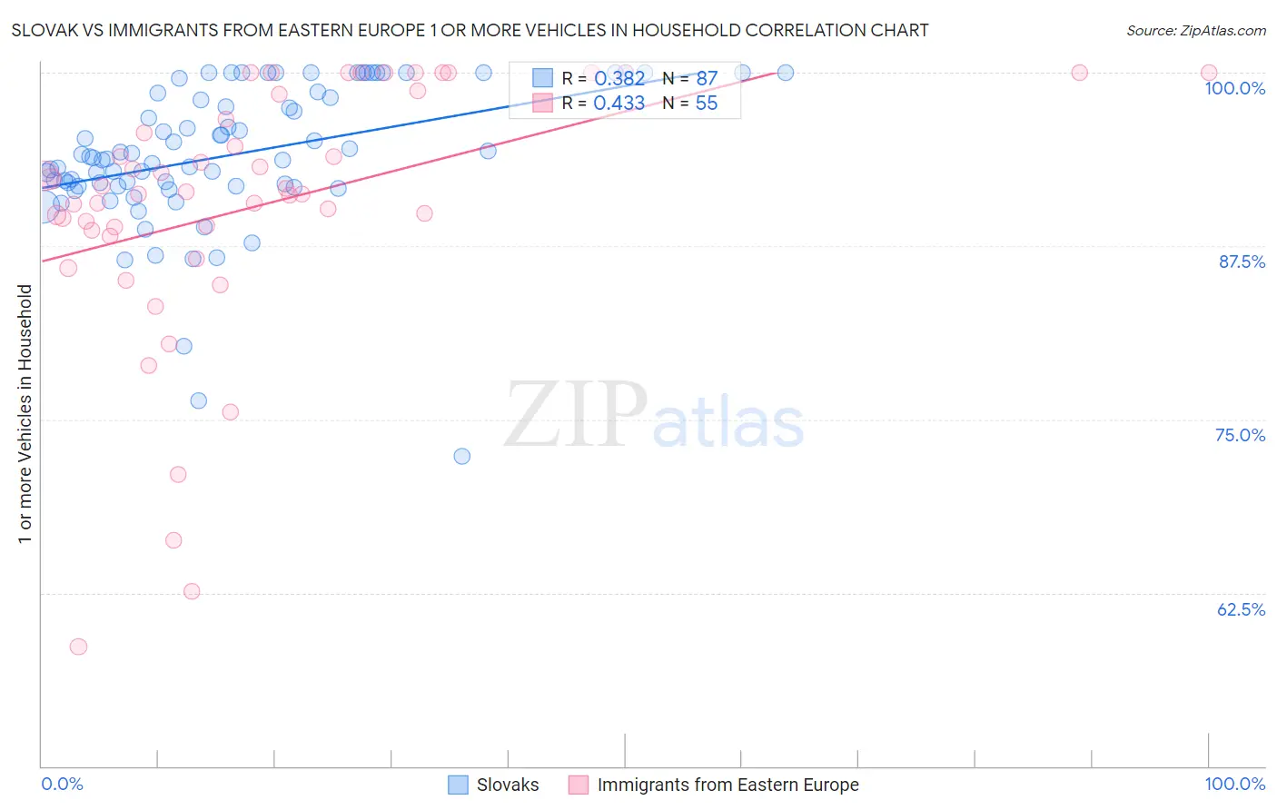 Slovak vs Immigrants from Eastern Europe 1 or more Vehicles in Household