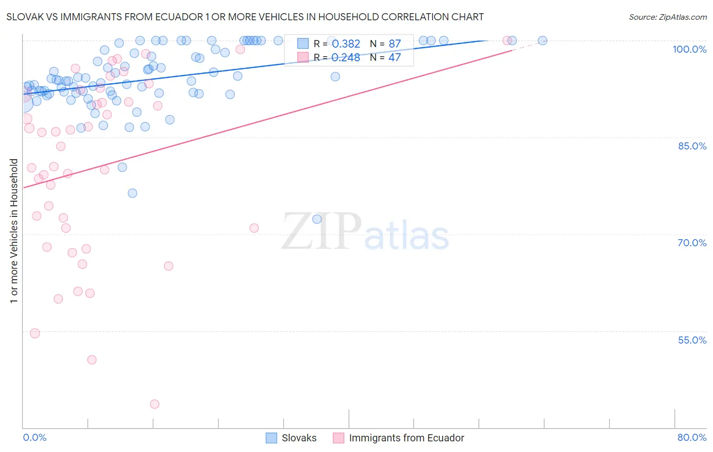 Slovak vs Immigrants from Ecuador 1 or more Vehicles in Household