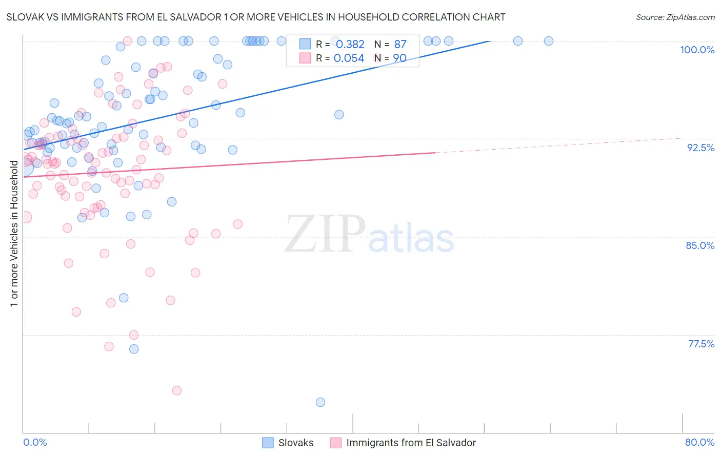 Slovak vs Immigrants from El Salvador 1 or more Vehicles in Household