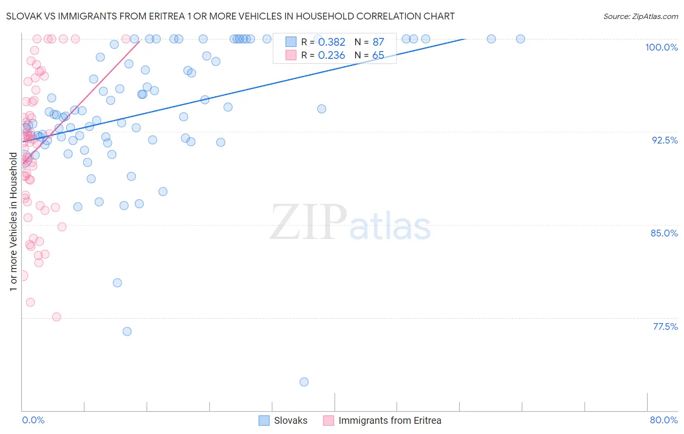 Slovak vs Immigrants from Eritrea 1 or more Vehicles in Household