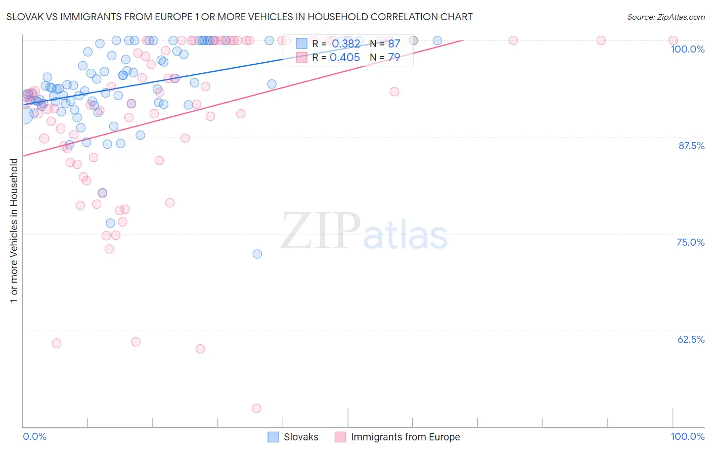 Slovak vs Immigrants from Europe 1 or more Vehicles in Household