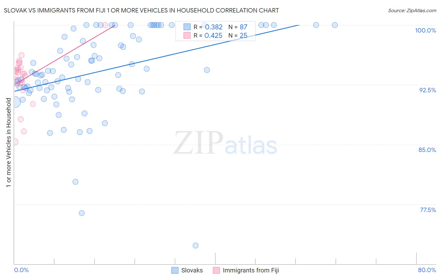 Slovak vs Immigrants from Fiji 1 or more Vehicles in Household