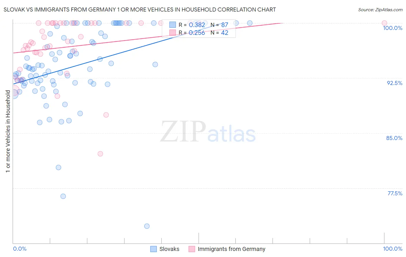 Slovak vs Immigrants from Germany 1 or more Vehicles in Household