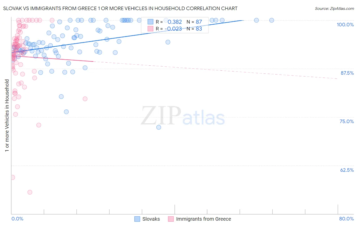 Slovak vs Immigrants from Greece 1 or more Vehicles in Household