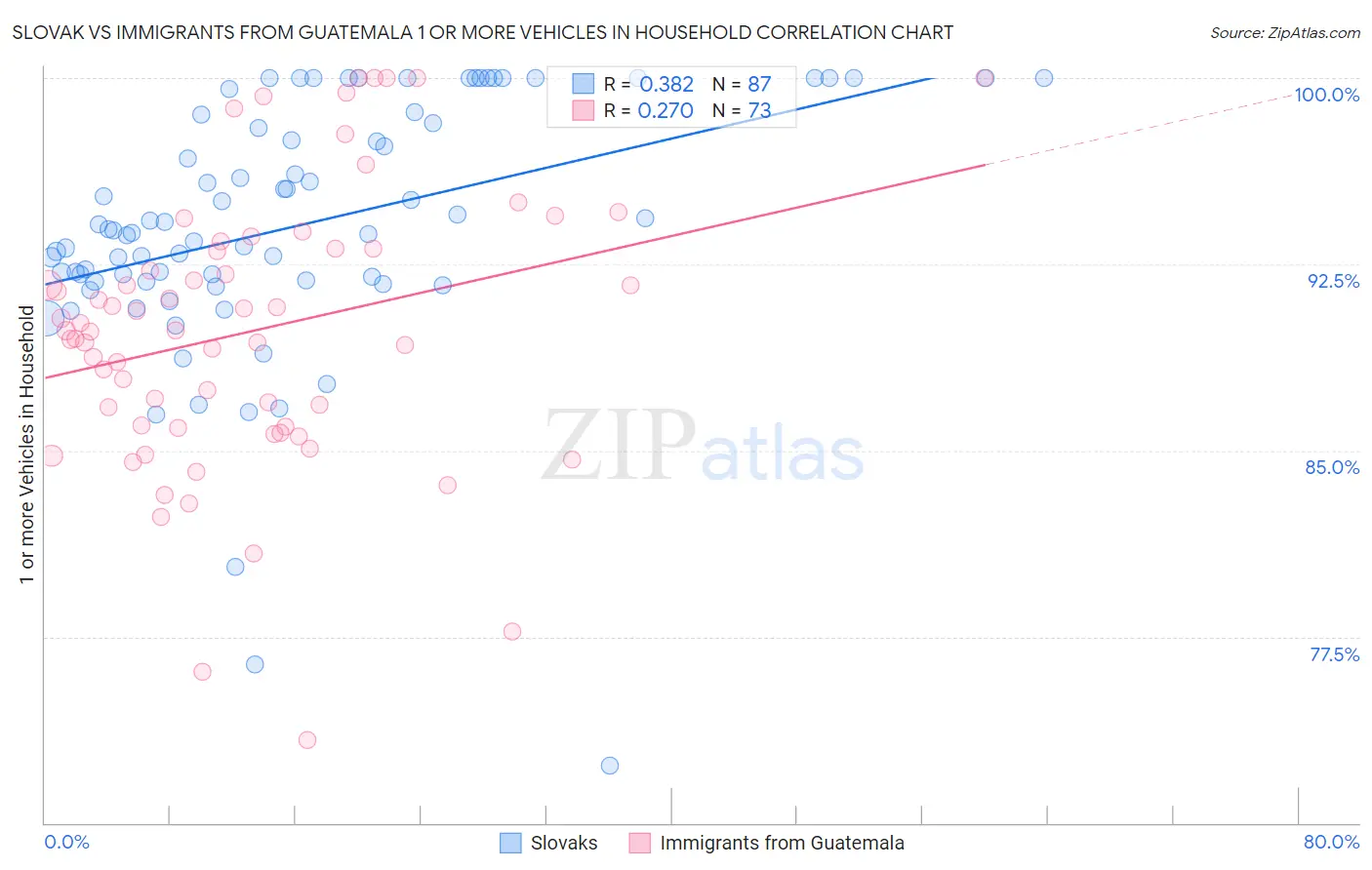Slovak vs Immigrants from Guatemala 1 or more Vehicles in Household
