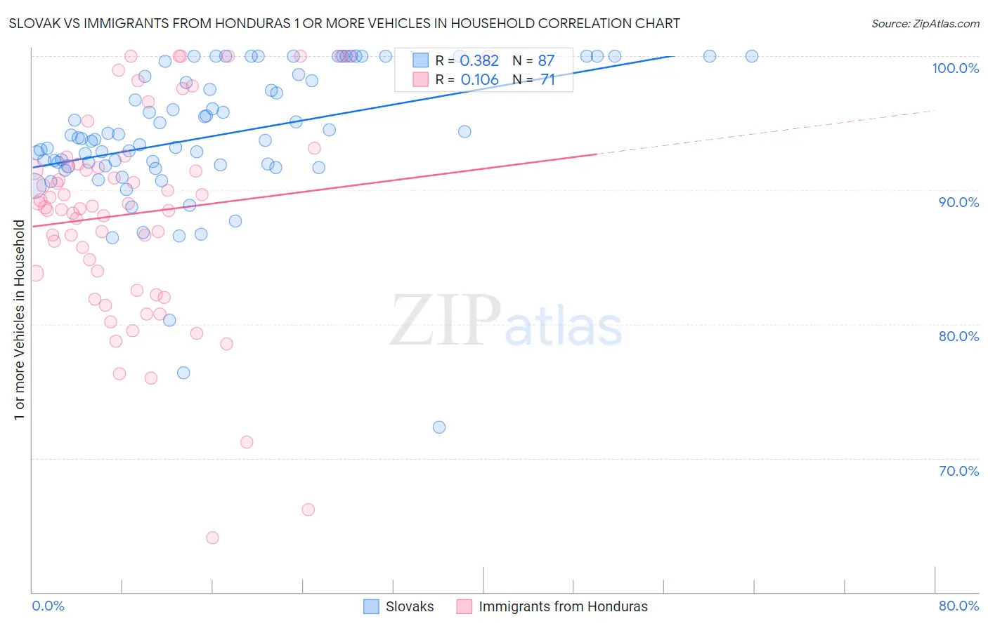 Slovak vs Immigrants from Honduras 1 or more Vehicles in Household