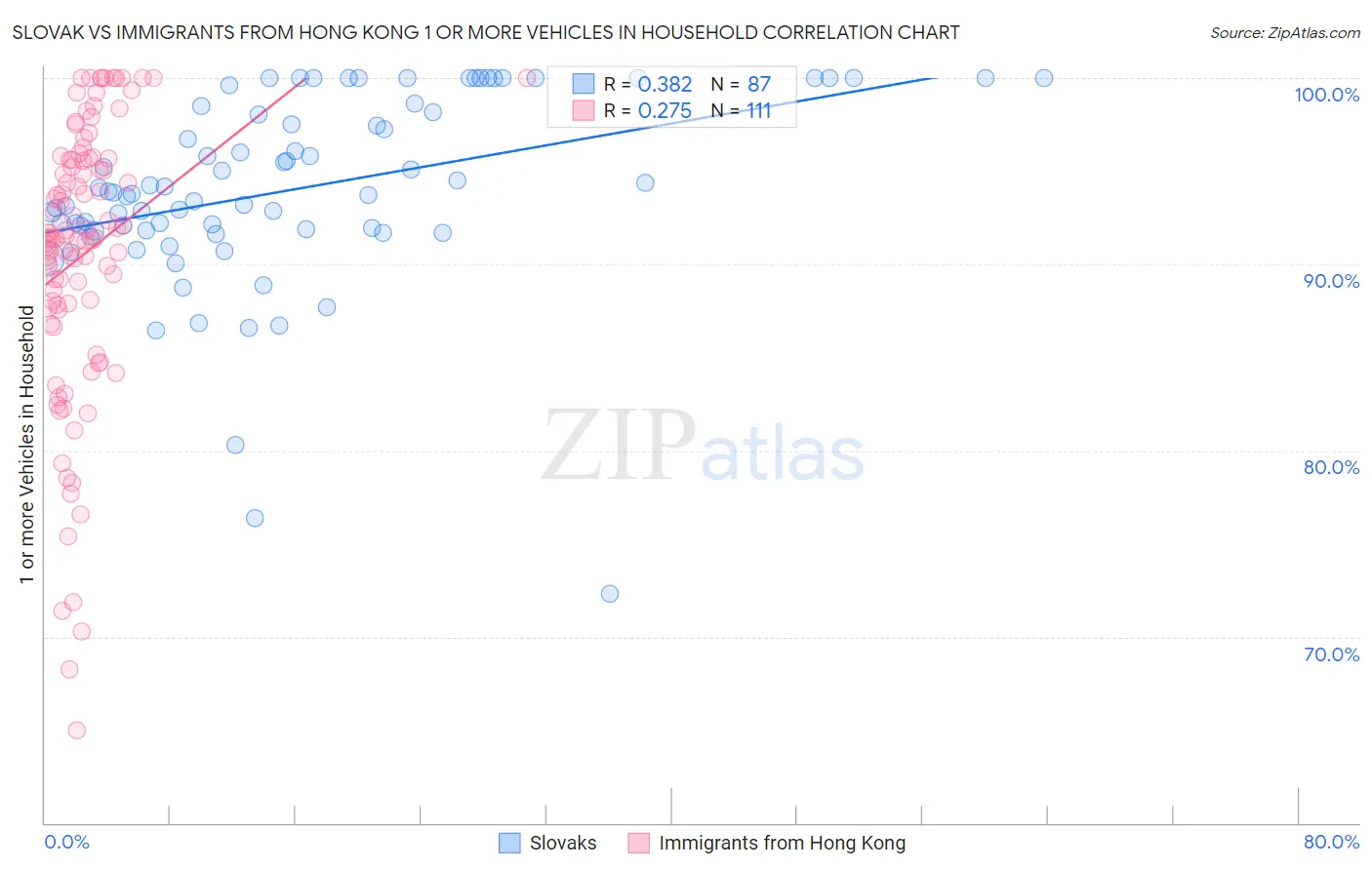 Slovak vs Immigrants from Hong Kong 1 or more Vehicles in Household