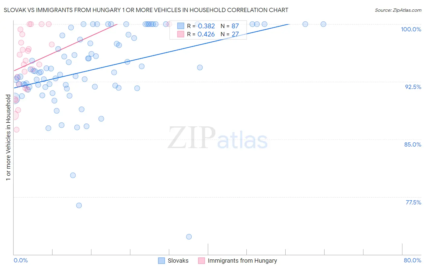Slovak vs Immigrants from Hungary 1 or more Vehicles in Household