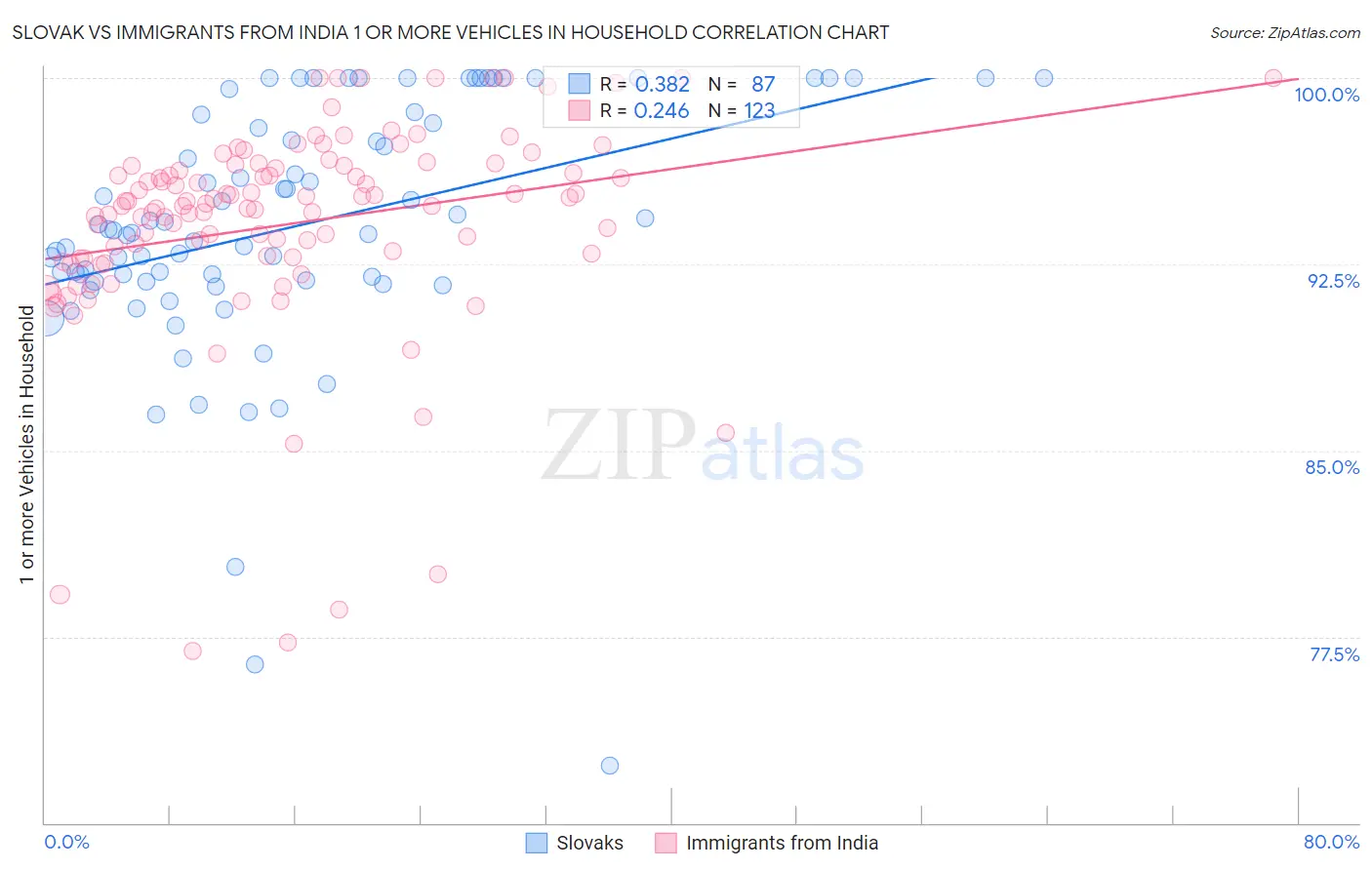 Slovak vs Immigrants from India 1 or more Vehicles in Household