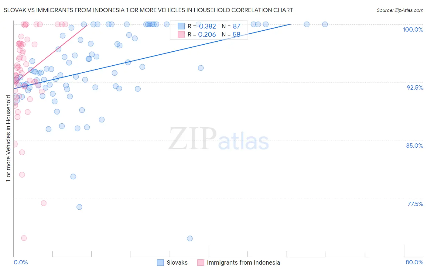Slovak vs Immigrants from Indonesia 1 or more Vehicles in Household