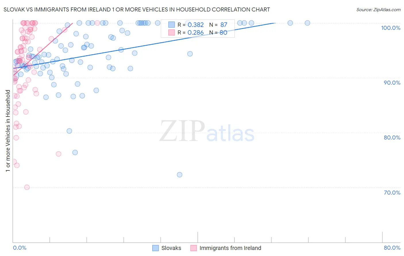 Slovak vs Immigrants from Ireland 1 or more Vehicles in Household