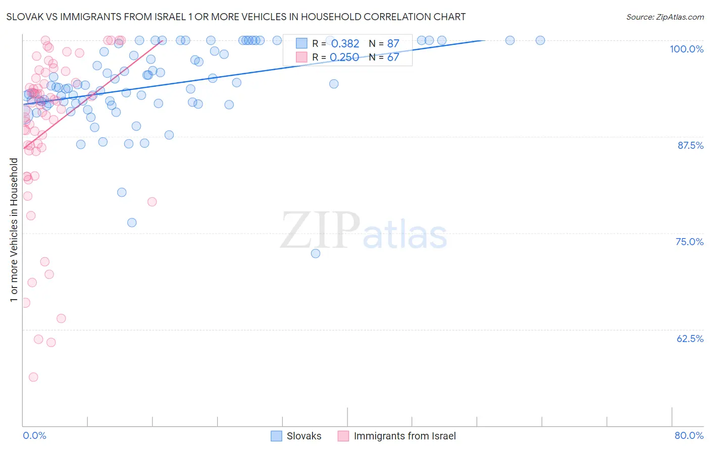 Slovak vs Immigrants from Israel 1 or more Vehicles in Household