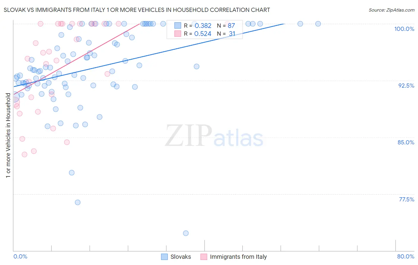 Slovak vs Immigrants from Italy 1 or more Vehicles in Household