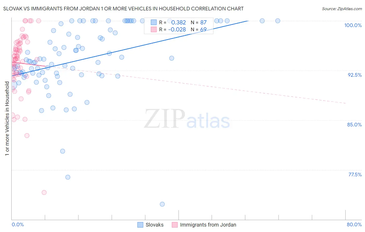 Slovak vs Immigrants from Jordan 1 or more Vehicles in Household