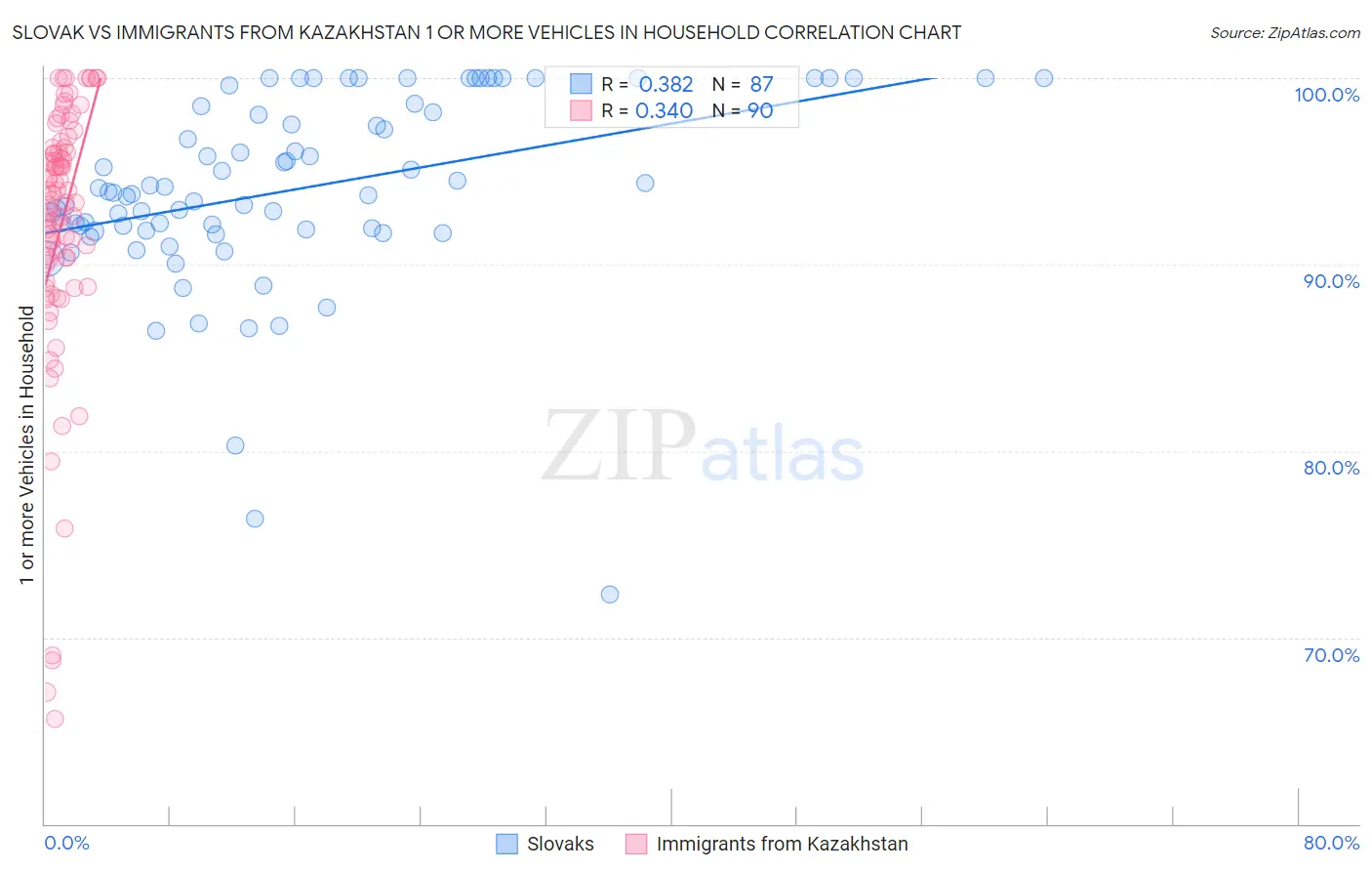 Slovak vs Immigrants from Kazakhstan 1 or more Vehicles in Household