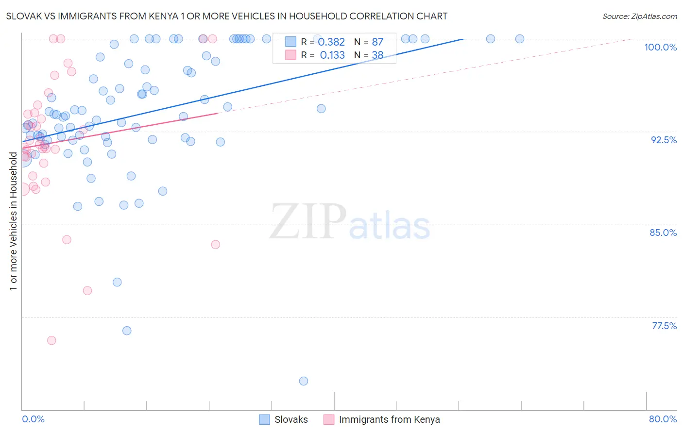 Slovak vs Immigrants from Kenya 1 or more Vehicles in Household
