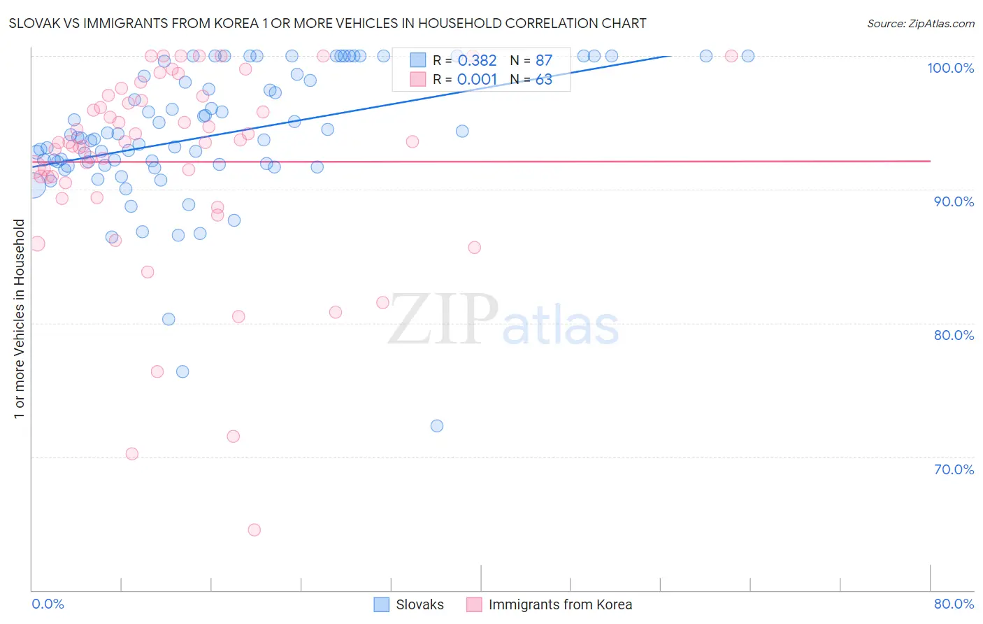 Slovak vs Immigrants from Korea 1 or more Vehicles in Household