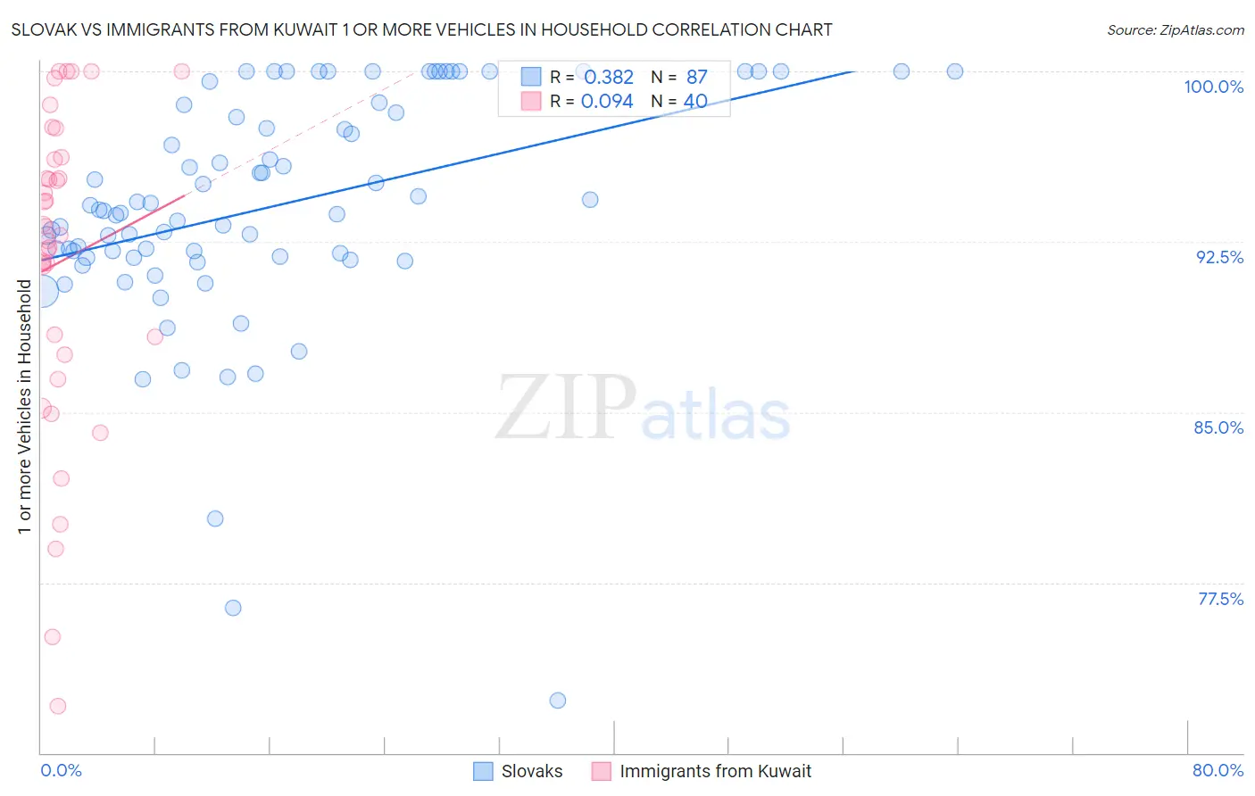 Slovak vs Immigrants from Kuwait 1 or more Vehicles in Household