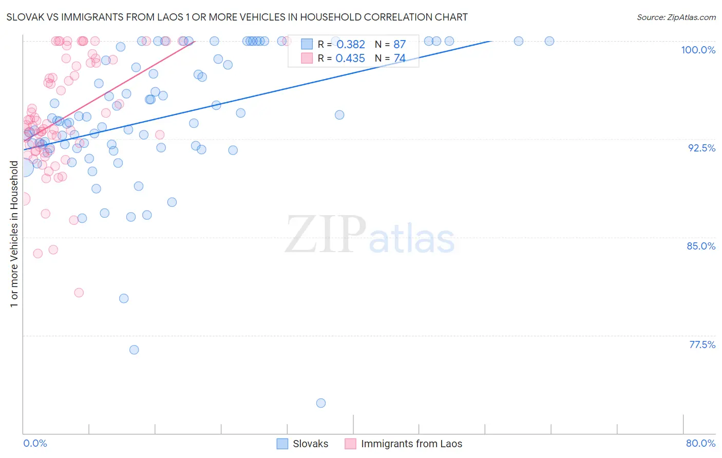 Slovak vs Immigrants from Laos 1 or more Vehicles in Household
