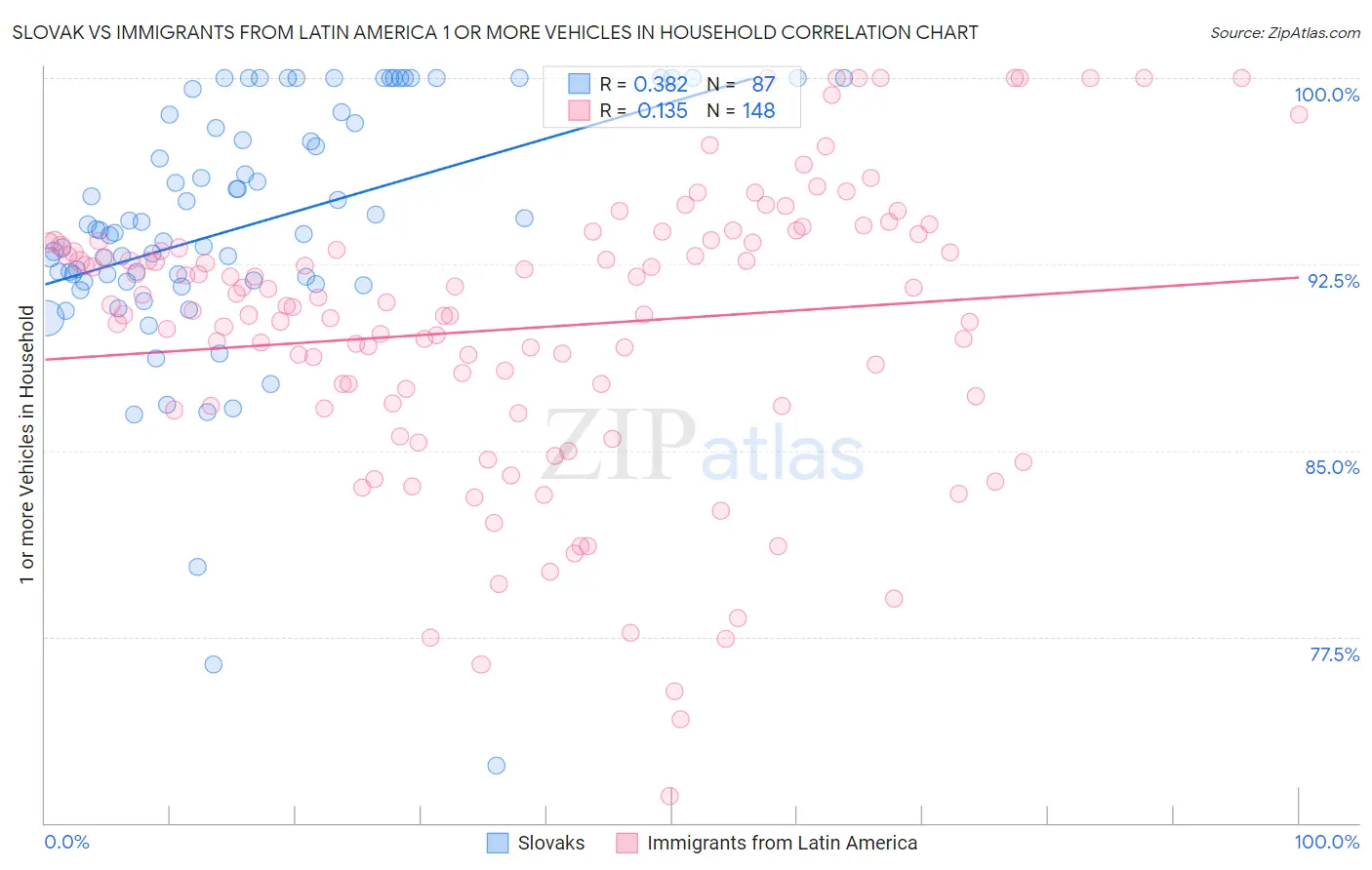 Slovak vs Immigrants from Latin America 1 or more Vehicles in Household