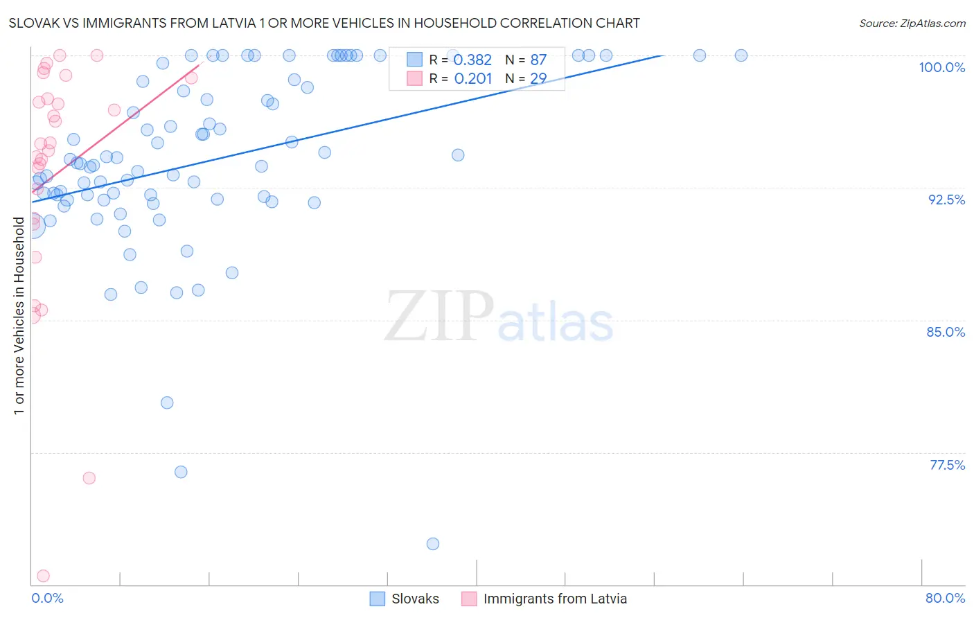 Slovak vs Immigrants from Latvia 1 or more Vehicles in Household