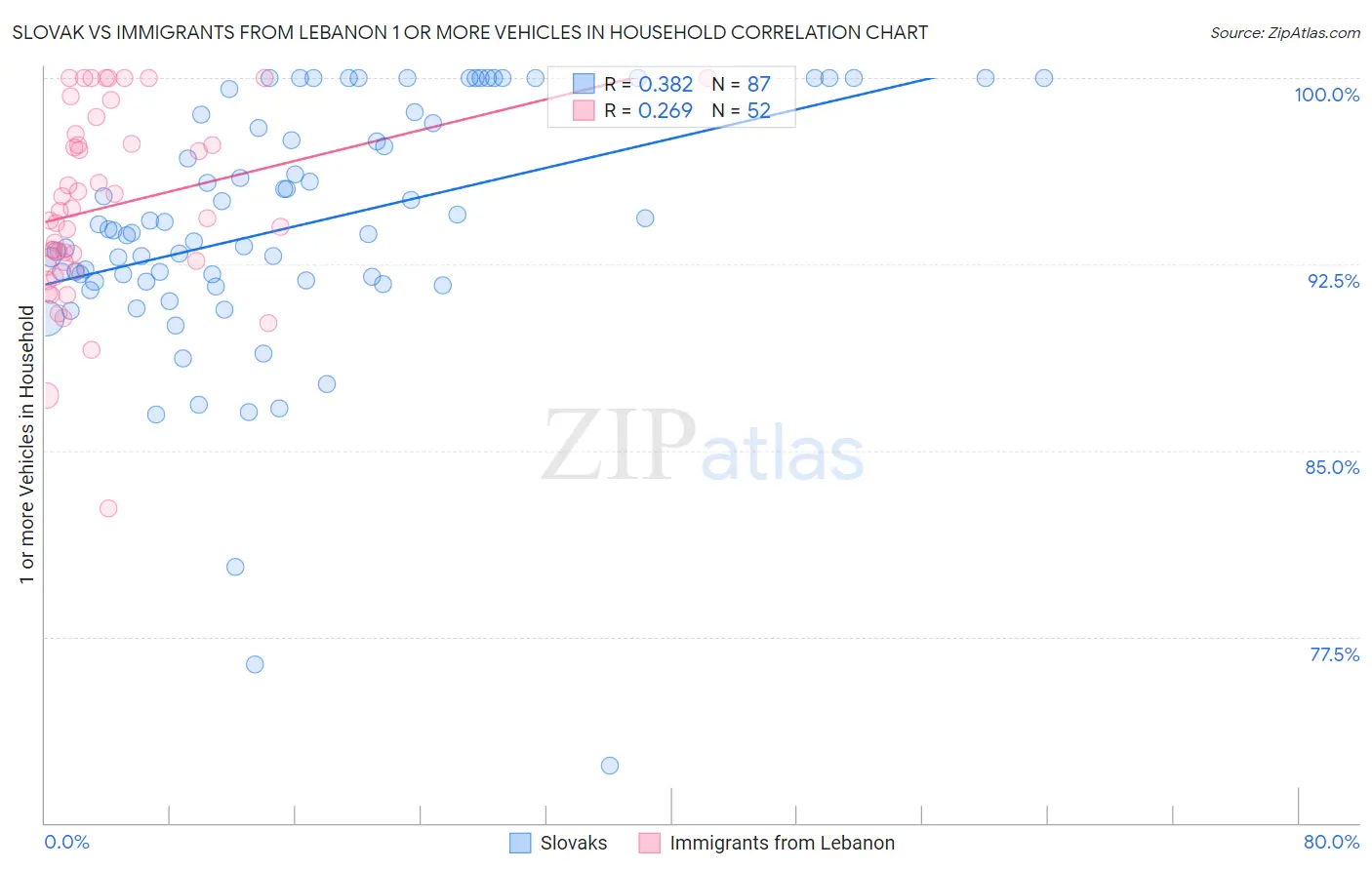 Slovak vs Immigrants from Lebanon 1 or more Vehicles in Household