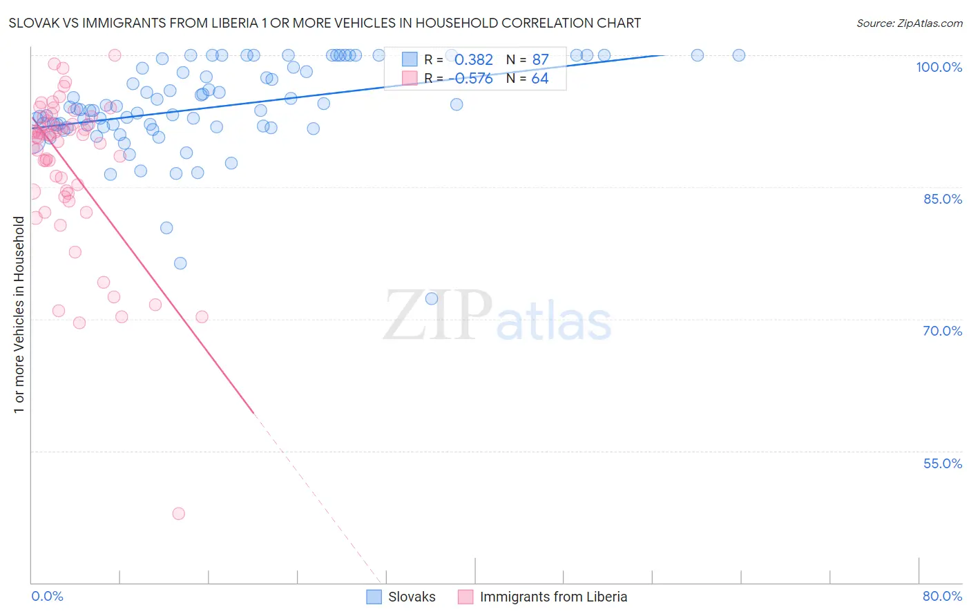 Slovak vs Immigrants from Liberia 1 or more Vehicles in Household
