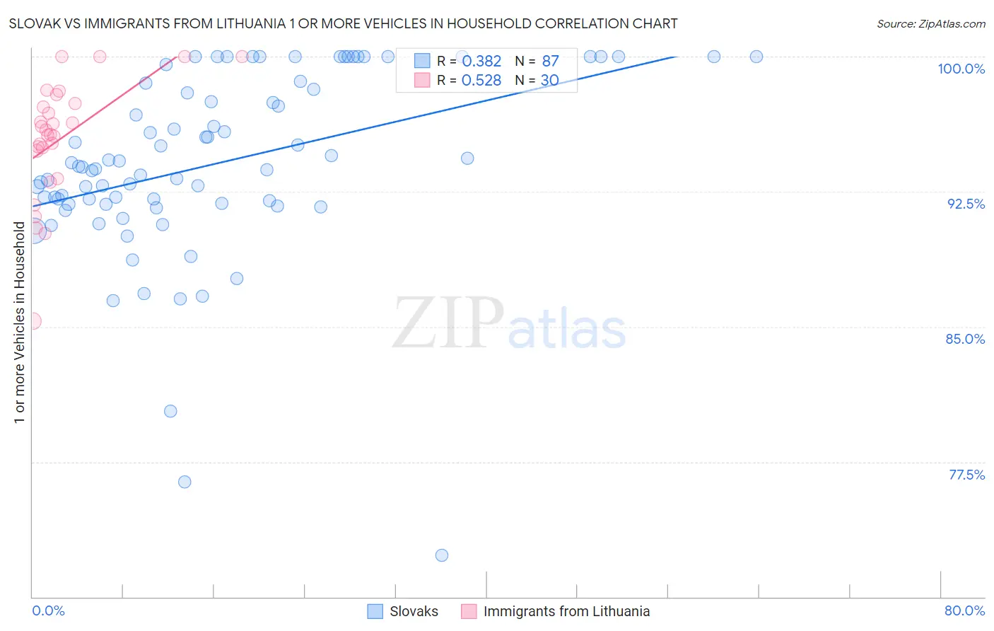 Slovak vs Immigrants from Lithuania 1 or more Vehicles in Household