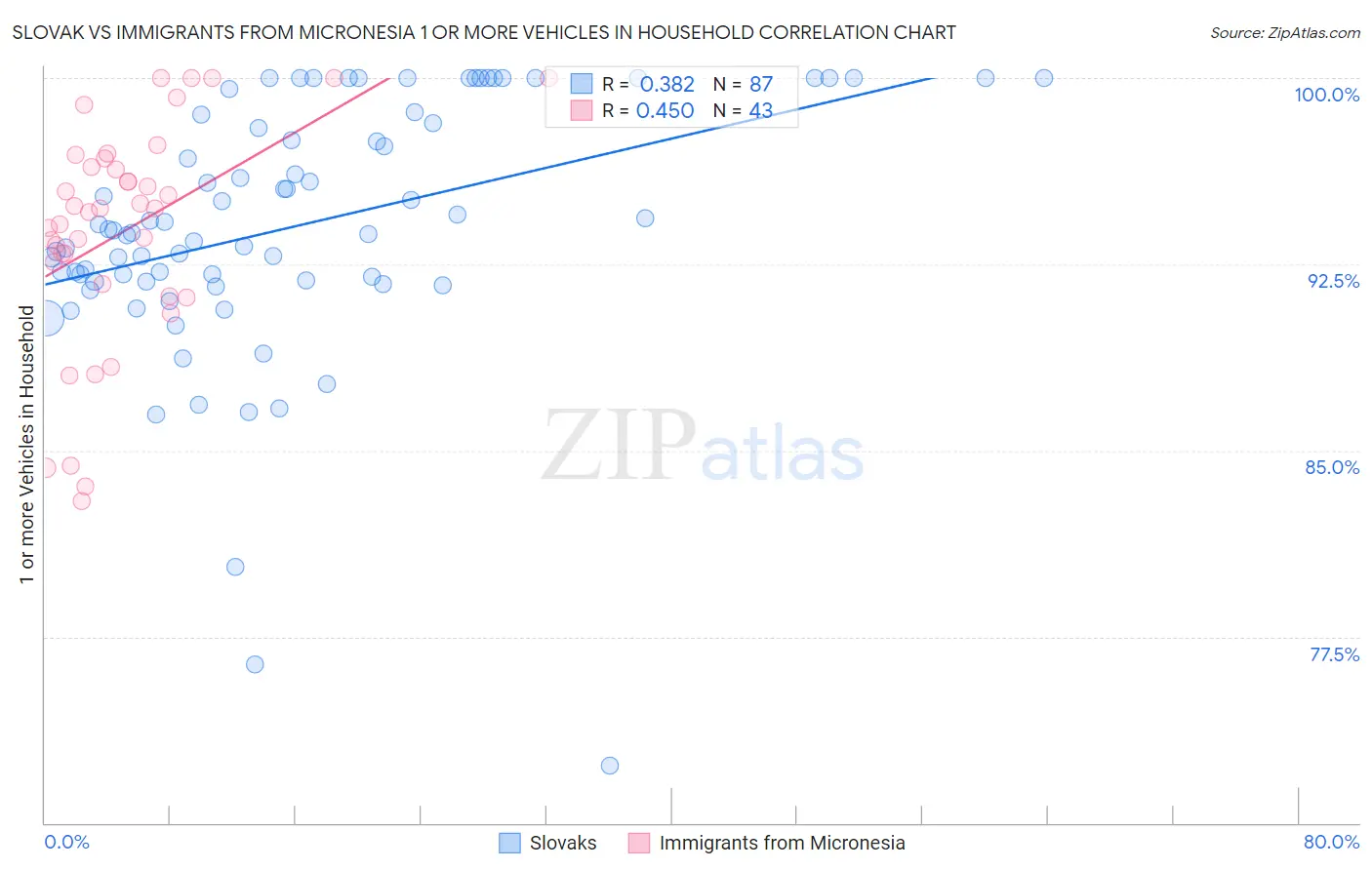 Slovak vs Immigrants from Micronesia 1 or more Vehicles in Household