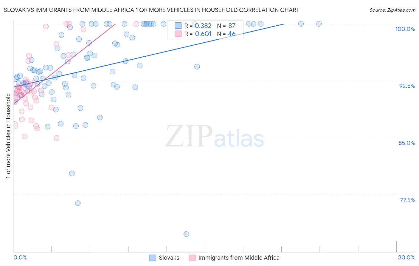 Slovak vs Immigrants from Middle Africa 1 or more Vehicles in Household
