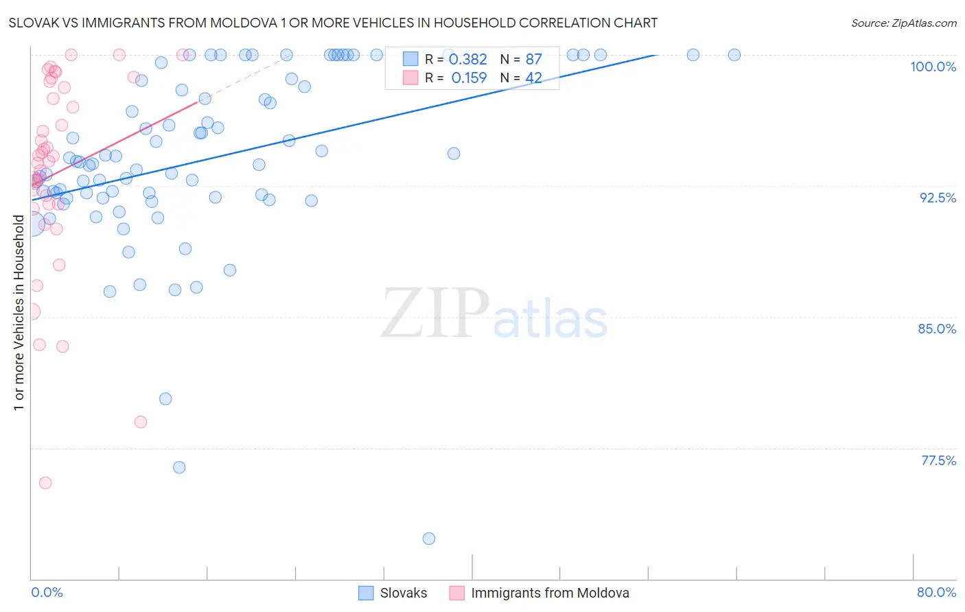Slovak vs Immigrants from Moldova 1 or more Vehicles in Household