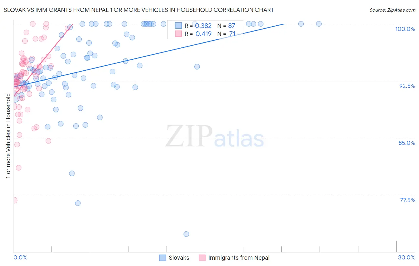 Slovak vs Immigrants from Nepal 1 or more Vehicles in Household