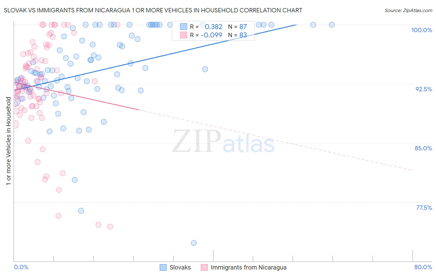 Slovak vs Immigrants from Nicaragua 1 or more Vehicles in Household