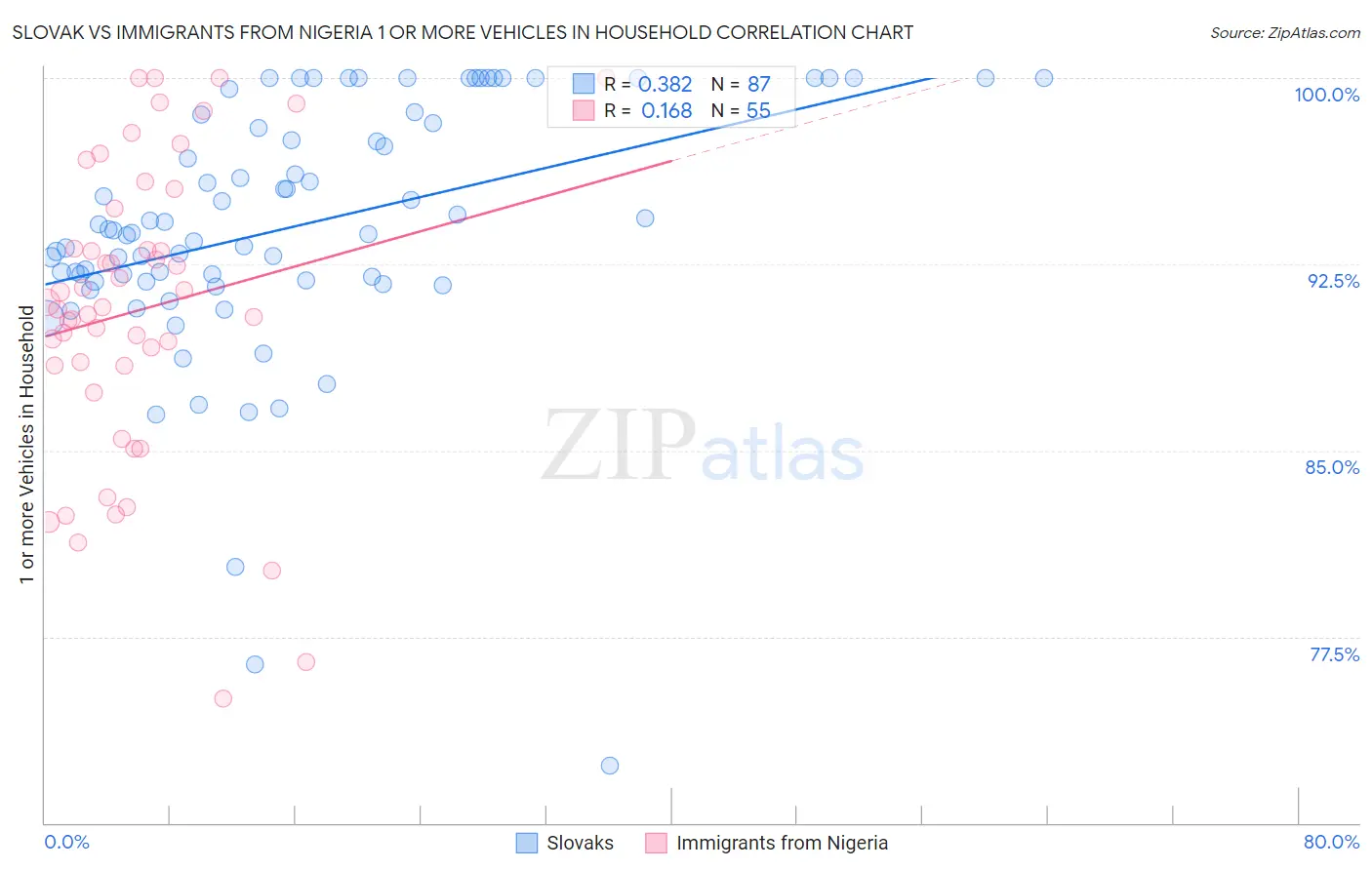 Slovak vs Immigrants from Nigeria 1 or more Vehicles in Household
