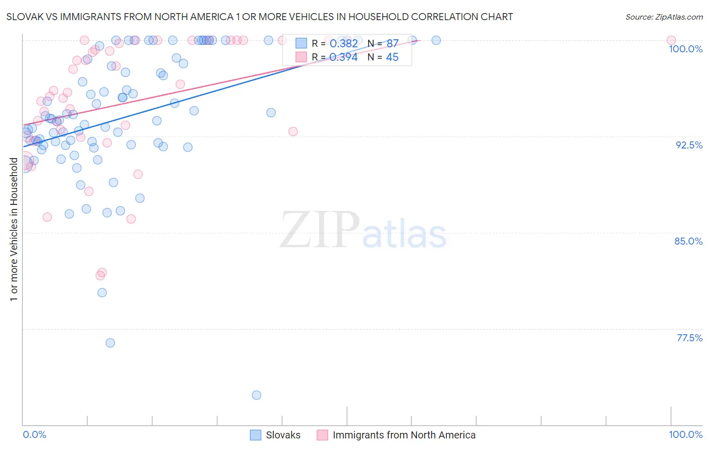 Slovak vs Immigrants from North America 1 or more Vehicles in Household