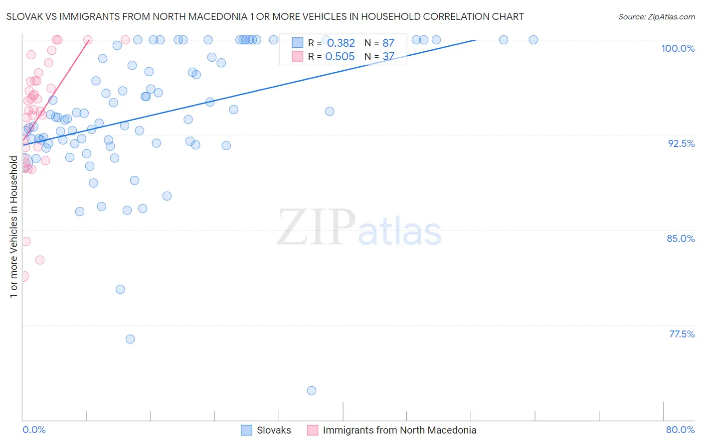 Slovak vs Immigrants from North Macedonia 1 or more Vehicles in Household