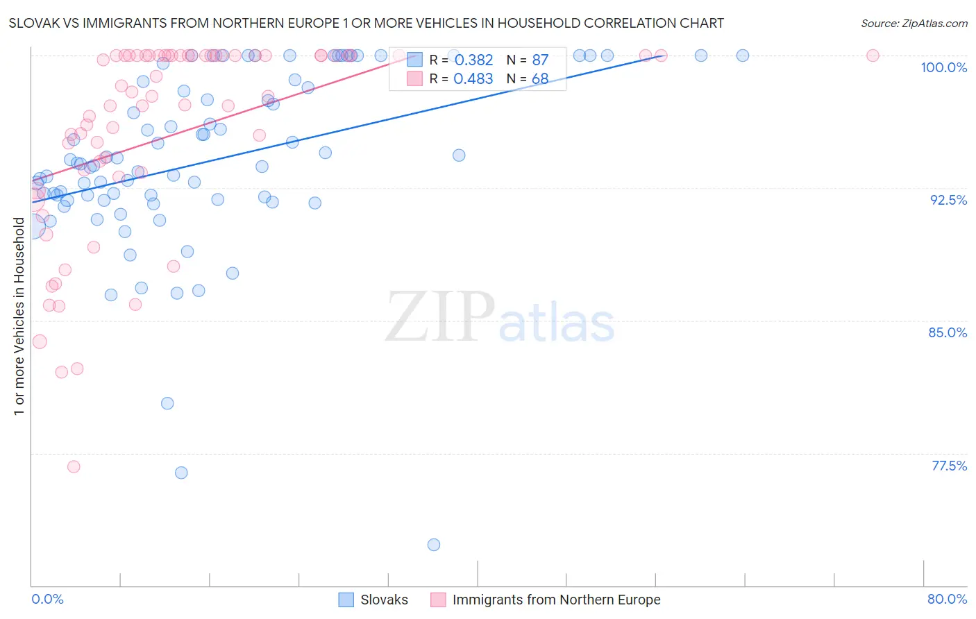 Slovak vs Immigrants from Northern Europe 1 or more Vehicles in Household
