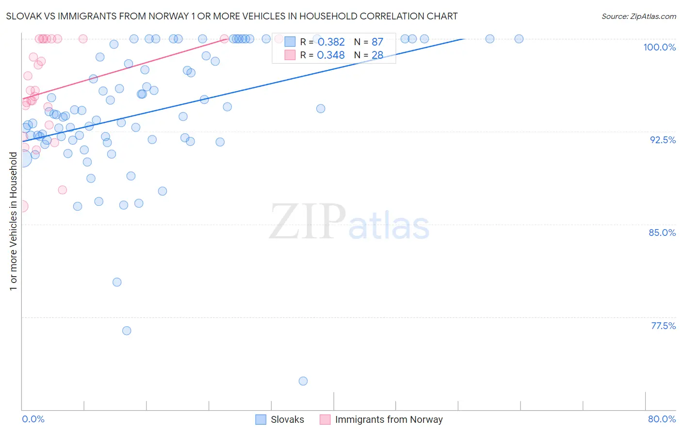 Slovak vs Immigrants from Norway 1 or more Vehicles in Household