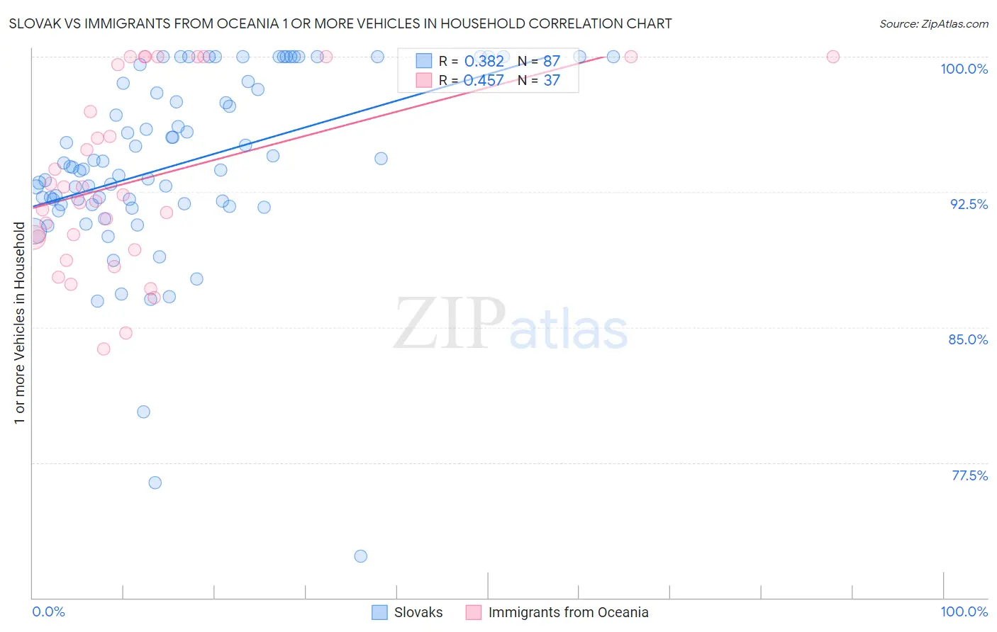 Slovak vs Immigrants from Oceania 1 or more Vehicles in Household