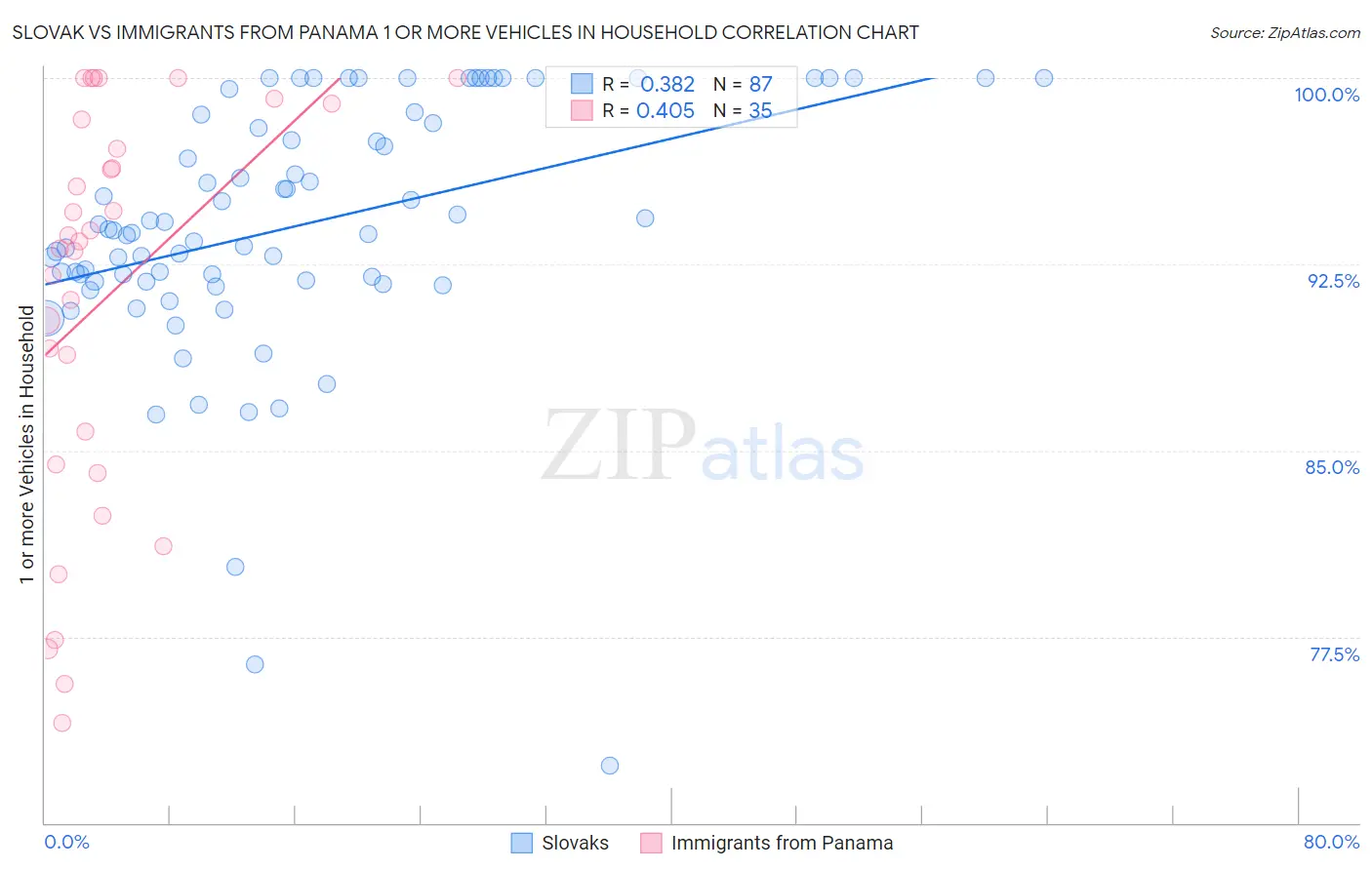 Slovak vs Immigrants from Panama 1 or more Vehicles in Household