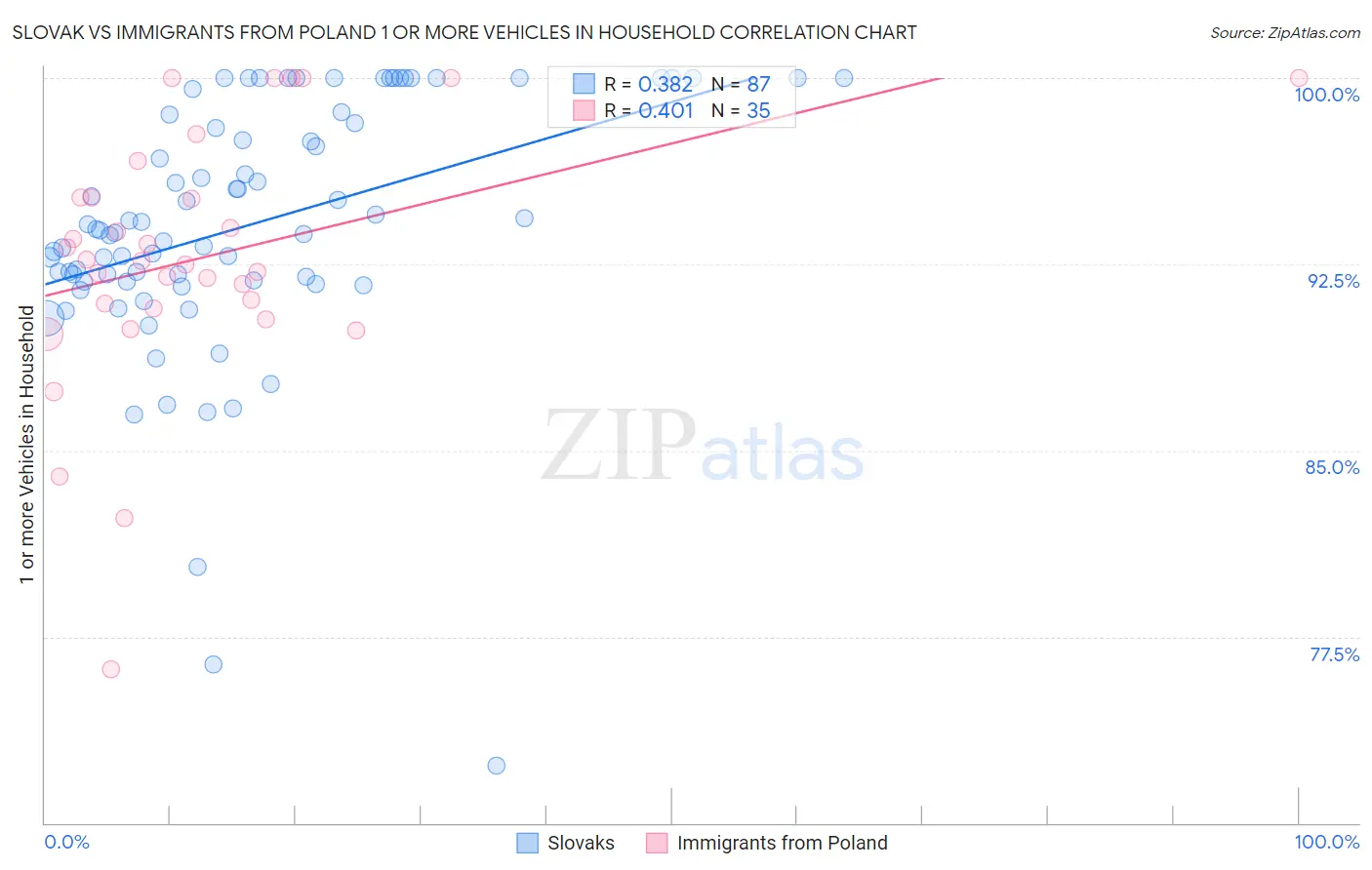 Slovak vs Immigrants from Poland 1 or more Vehicles in Household