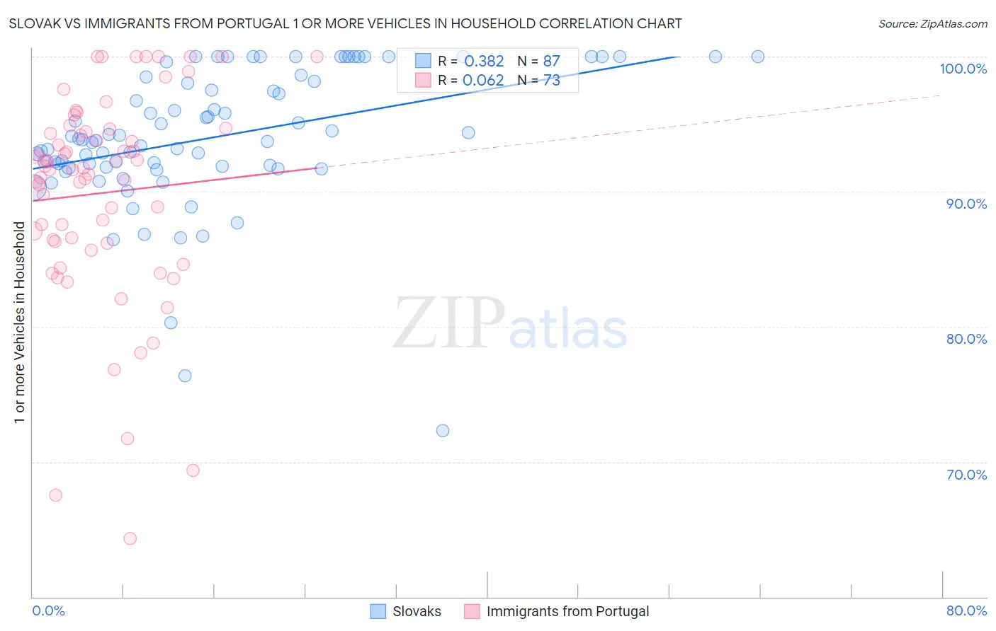 Slovak vs Immigrants from Portugal 1 or more Vehicles in Household