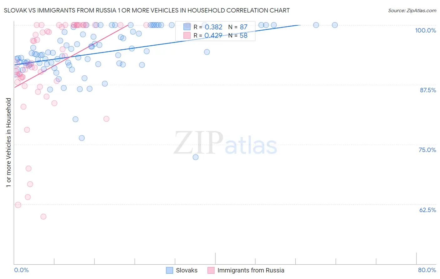 Slovak vs Immigrants from Russia 1 or more Vehicles in Household