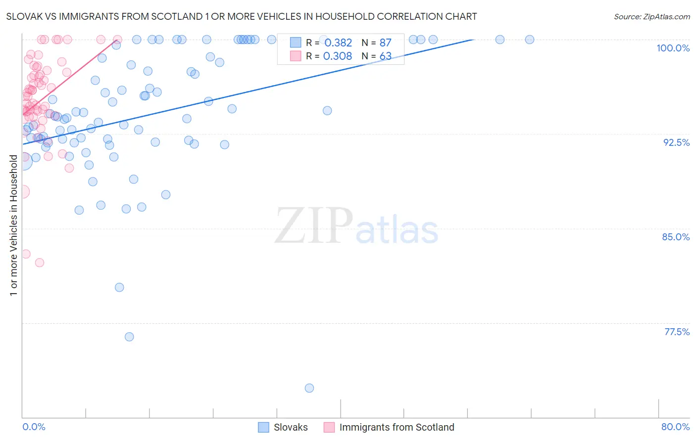 Slovak vs Immigrants from Scotland 1 or more Vehicles in Household