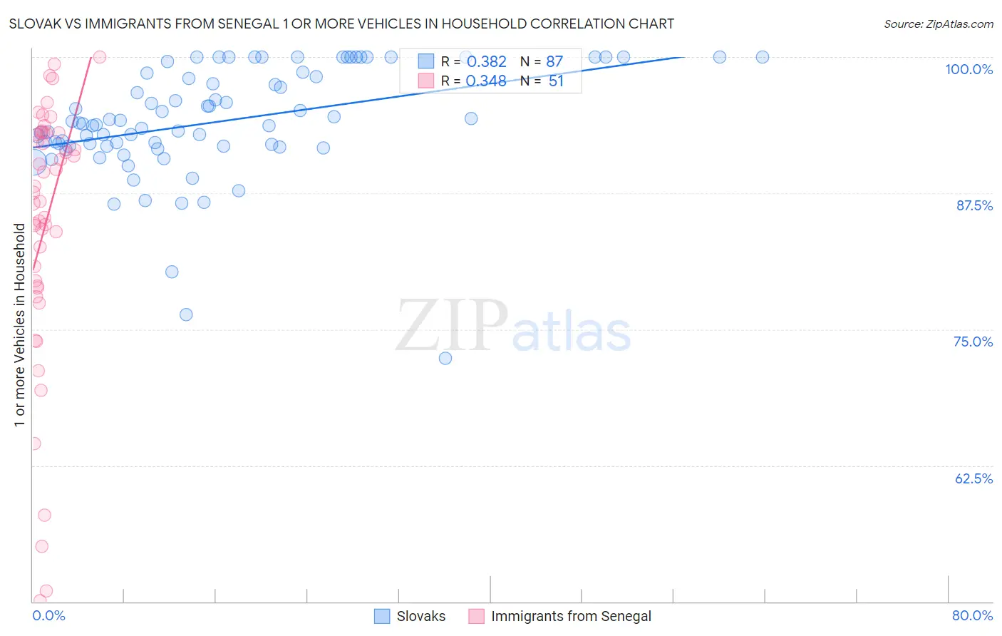 Slovak vs Immigrants from Senegal 1 or more Vehicles in Household