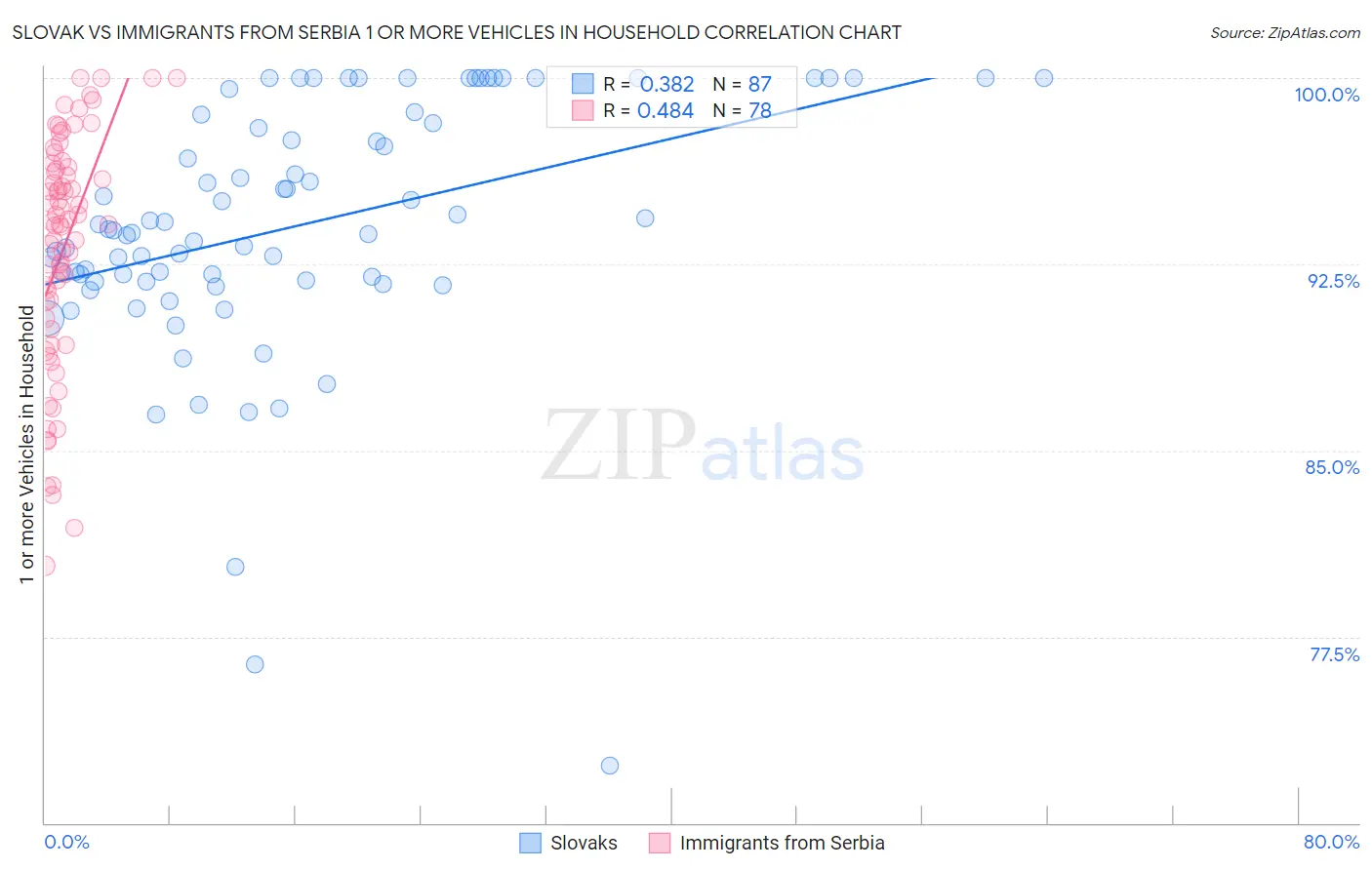Slovak vs Immigrants from Serbia 1 or more Vehicles in Household