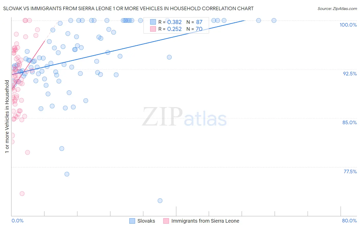 Slovak vs Immigrants from Sierra Leone 1 or more Vehicles in Household