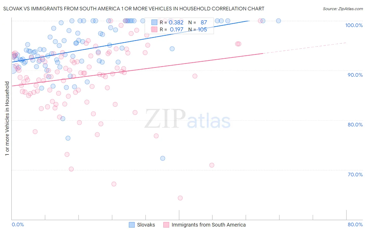 Slovak vs Immigrants from South America 1 or more Vehicles in Household