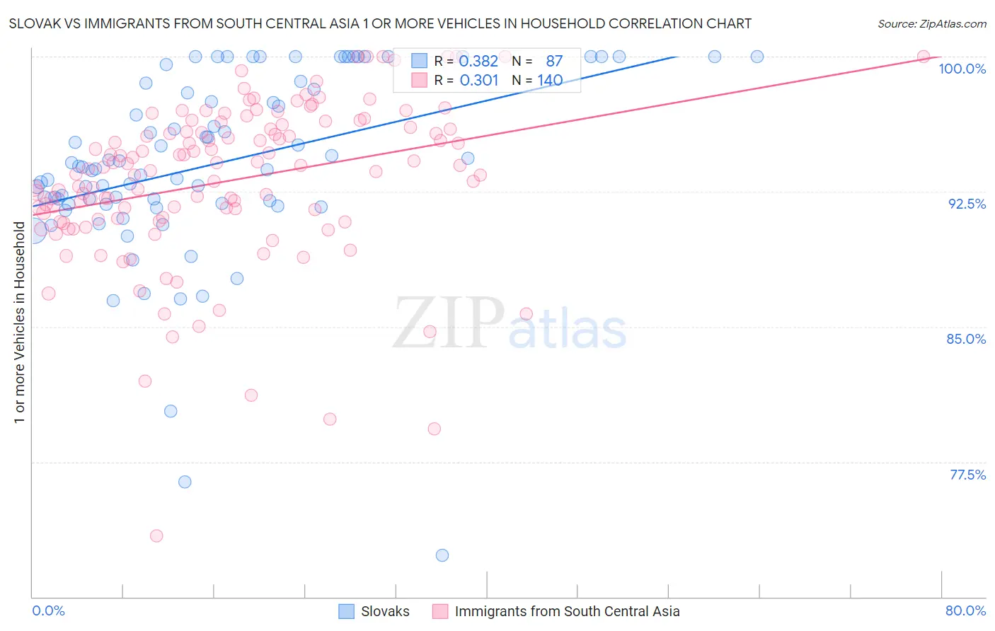 Slovak vs Immigrants from South Central Asia 1 or more Vehicles in Household