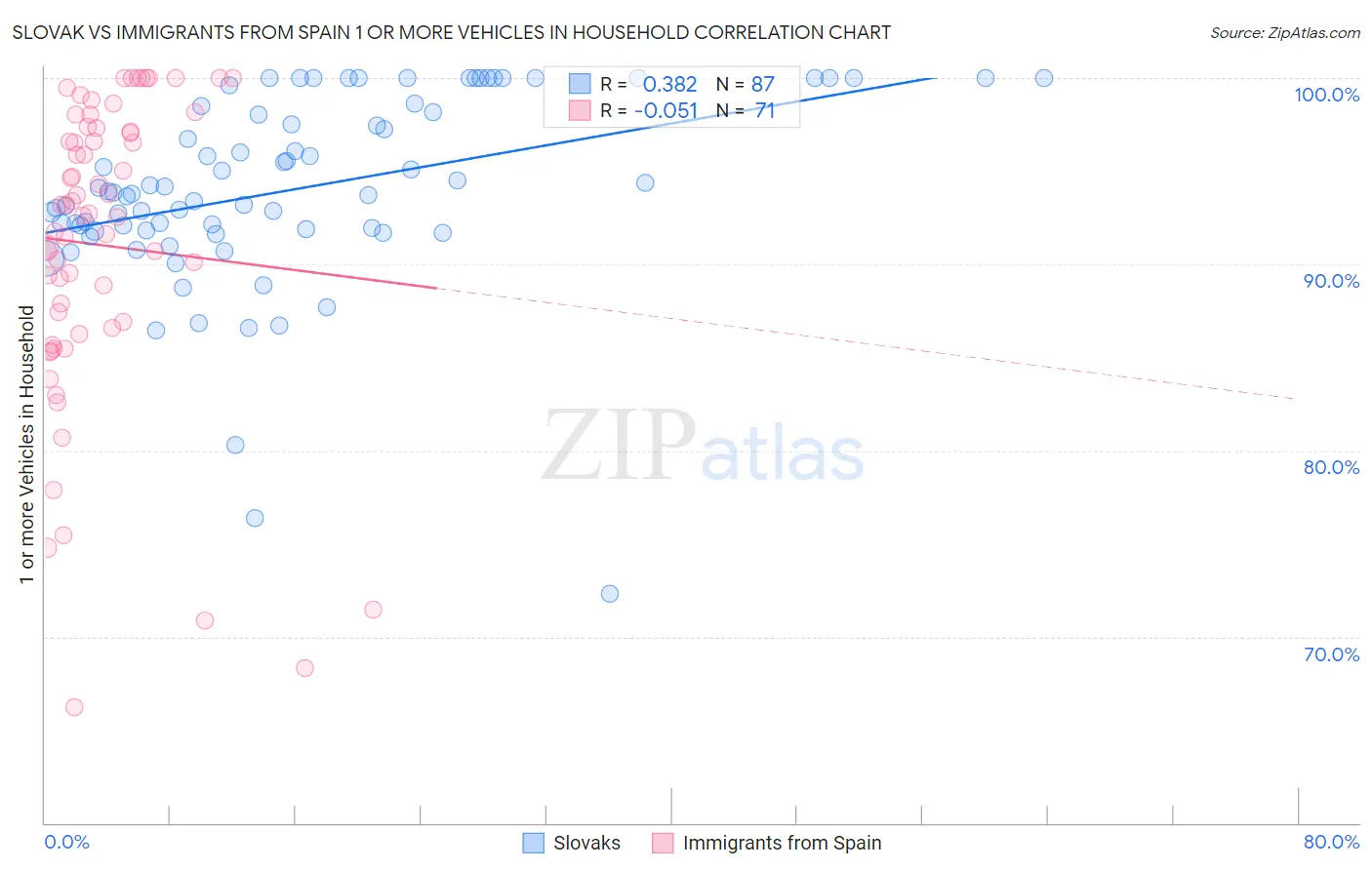 Slovak vs Immigrants from Spain 1 or more Vehicles in Household